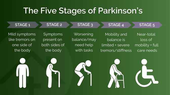 graphic with icons for five stages of Parkinson's