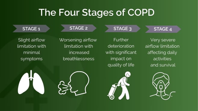 List of COPD stages with icons