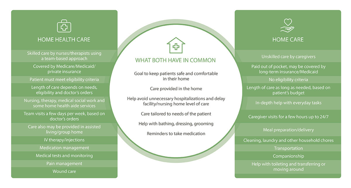 Home Health Vs. Home Care