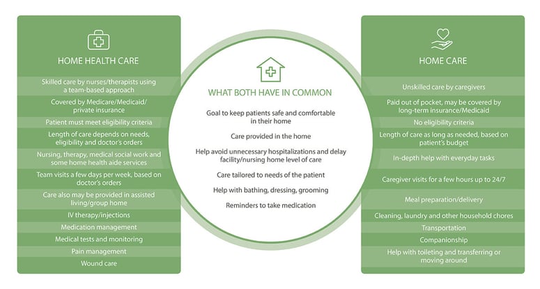 Home Care vs Home Health