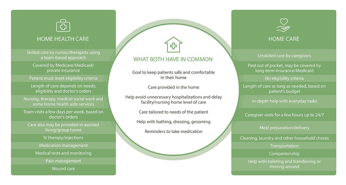 Home Health vs. Home Care