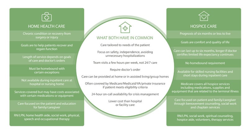 What is Hospice Care at Home? (Home Hospice Explained) 3. The interdisciplinary health care team manages hospice care