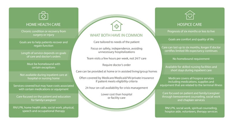 Hospice vs. Home Health