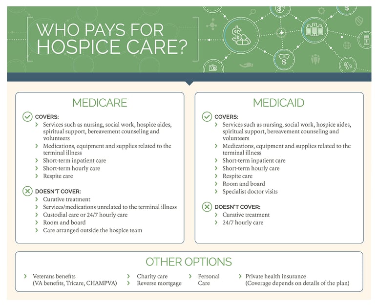 Breakdown of hospice coverage benefit options in text