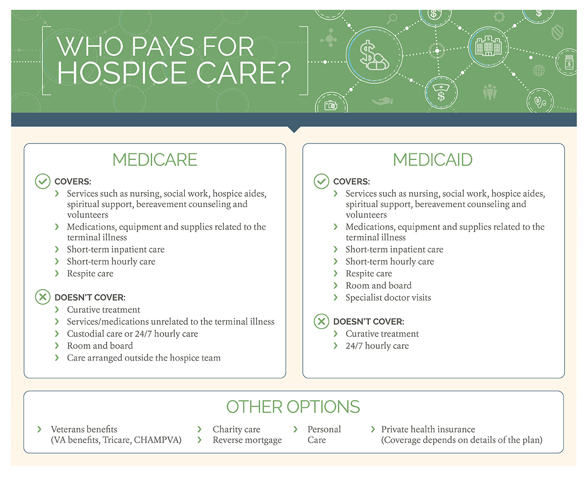 Who Pays for Hospice Care Quick Graphic