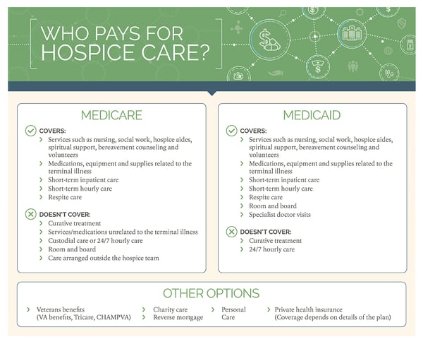 Do You Have To Pay For Hospice