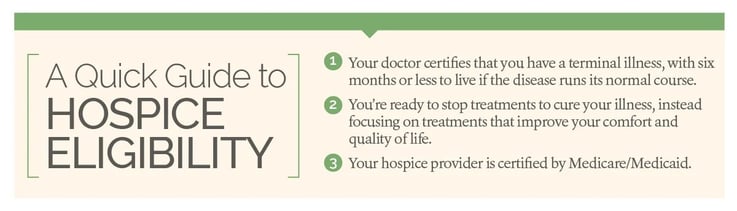 Short summary graphic of hospice eligibility