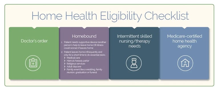 Home Health Eligibility Checklist